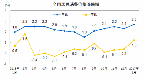 CPI走勢圖。來自國家統(tǒng)計局